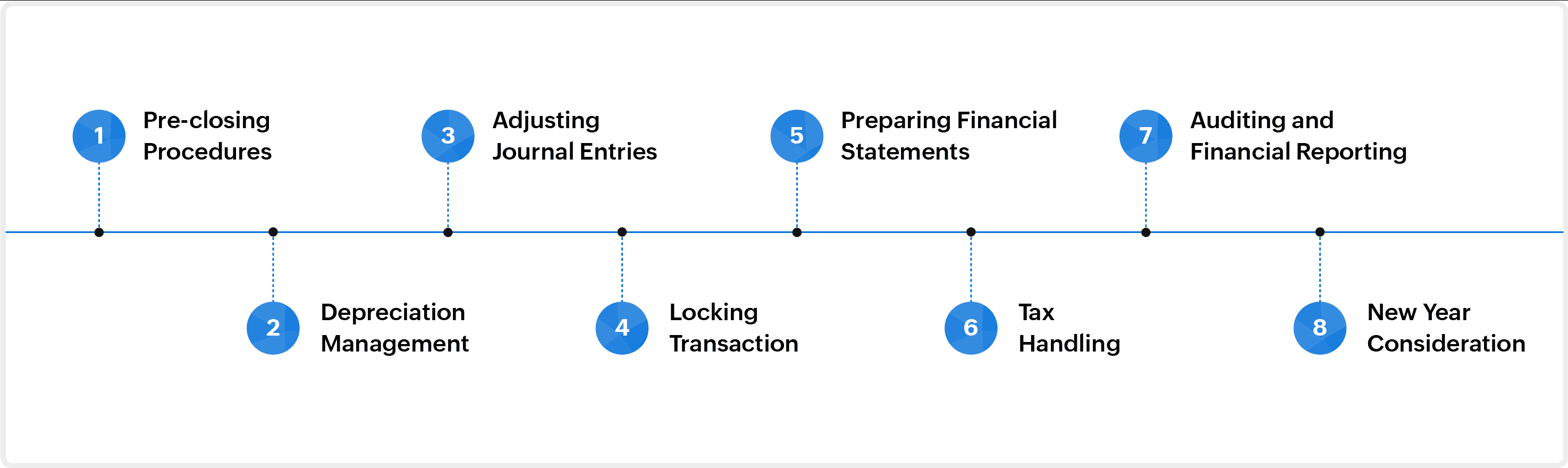 Finalization of Account
